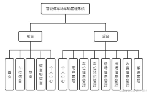 智能停車場(chǎng)管理系統(tǒng) 微信小程序、Java與Python的綜合實(shí)踐